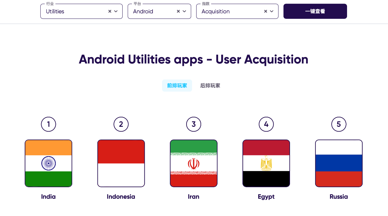 独家解读 | 分析200+市场、16个细分指标 我们找到了全球出海的“价值洼地”