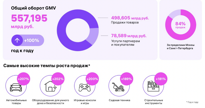Wildberries销售额暴涨51%，电商发展按下加速键