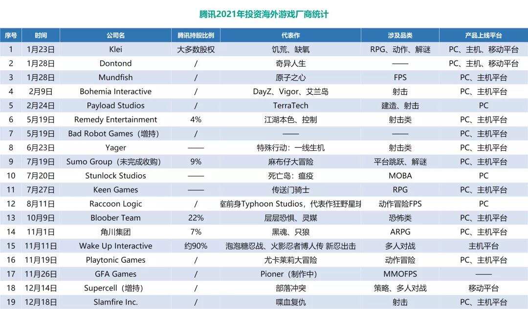 一年大投80家游戏公司，腾讯变了吗？