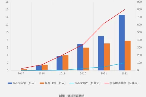 谁造成了Tiktok的商业化困局？