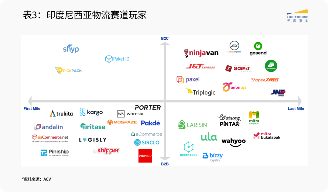 东南亚市场系列研究（二）：物流赛道观察 | 光源研究