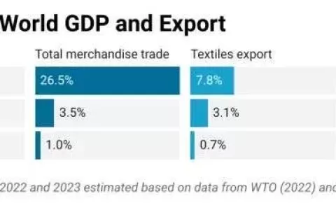 从WTO 2021全球服装贸易报告，看中国服装出海新机遇