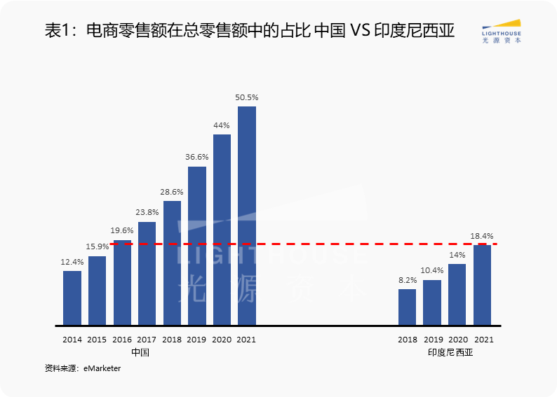 东南亚市场系列研究（三）：电子商务赛道观察