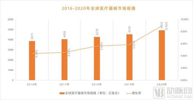 医疗器械出口贸易额超千亿美元，海外市场成国内企业新增长点