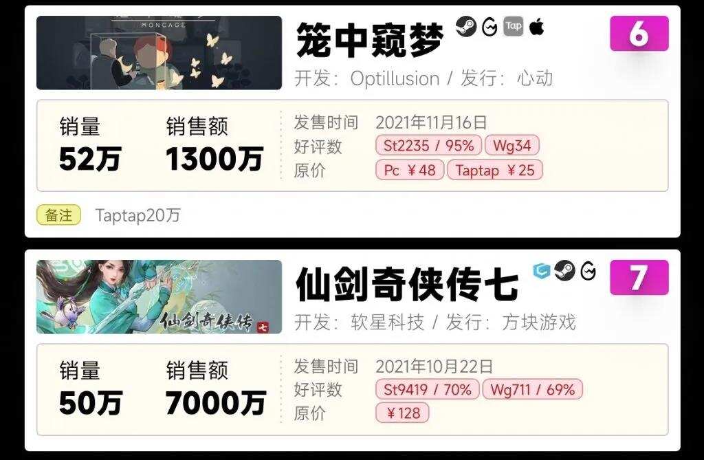 国产买断制游戏元年！2021年销售额27.9亿同比翻了4倍多