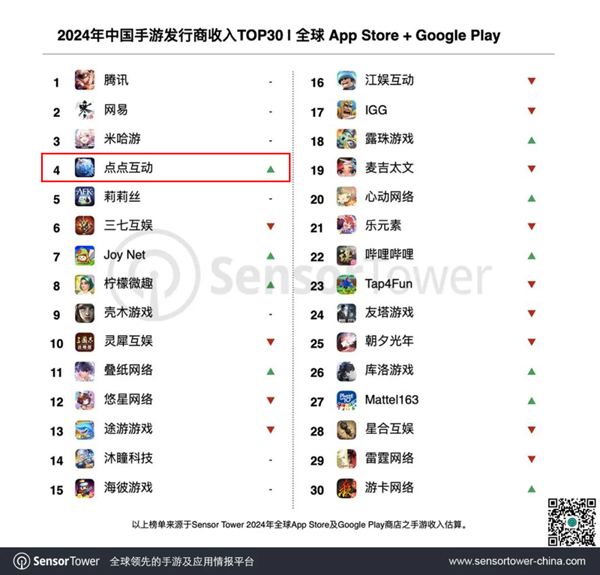 点点首登发行商收入榜第2 世纪华通2024年游戏业绩大增