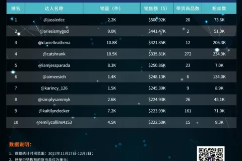 ​35美金创意蜡烛爆卖3万件！TikTok Shop美区达人视频周榜(11.27-12.3)
