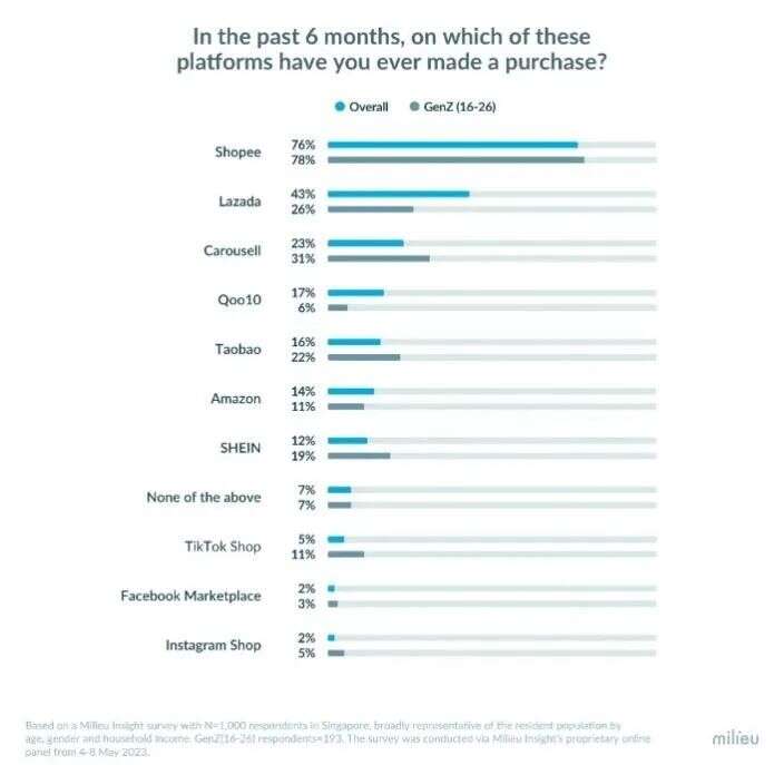 新加坡消费者社媒购物率较低，连TikTok Shop也遇冷