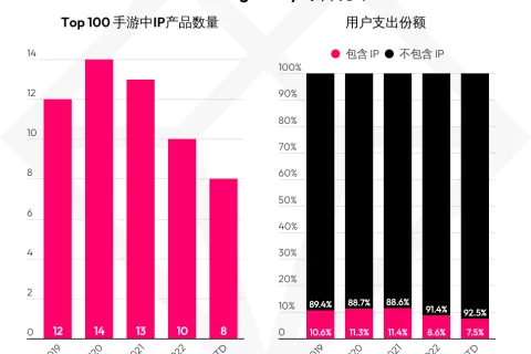 【市场洞察】基于知名 IP 的移动游戏表现