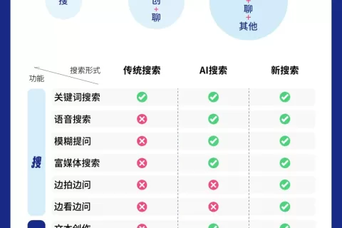 「搜索」迈入 3.0 时代