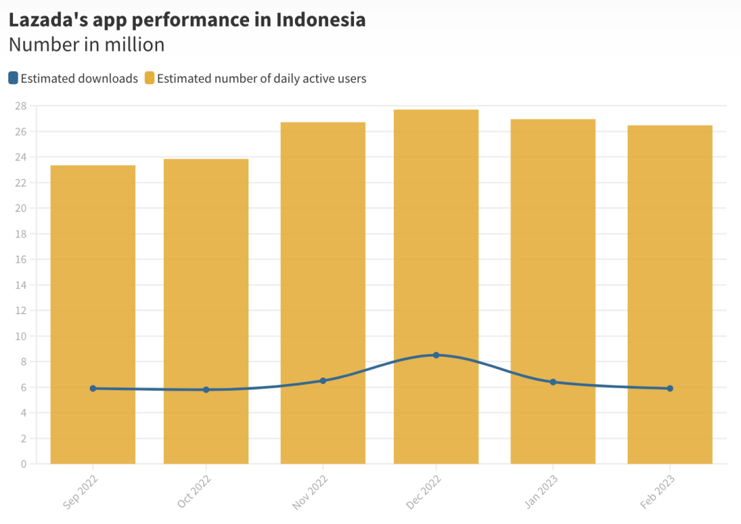 增长明显！阿里巴巴的注资，推动了Lazada在印尼电商市场的发展