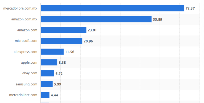 2023墨西哥电子商务报告