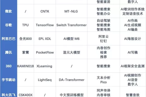 10余家大厂争做ChatGPT，谁是有实力，谁在蹭热度？