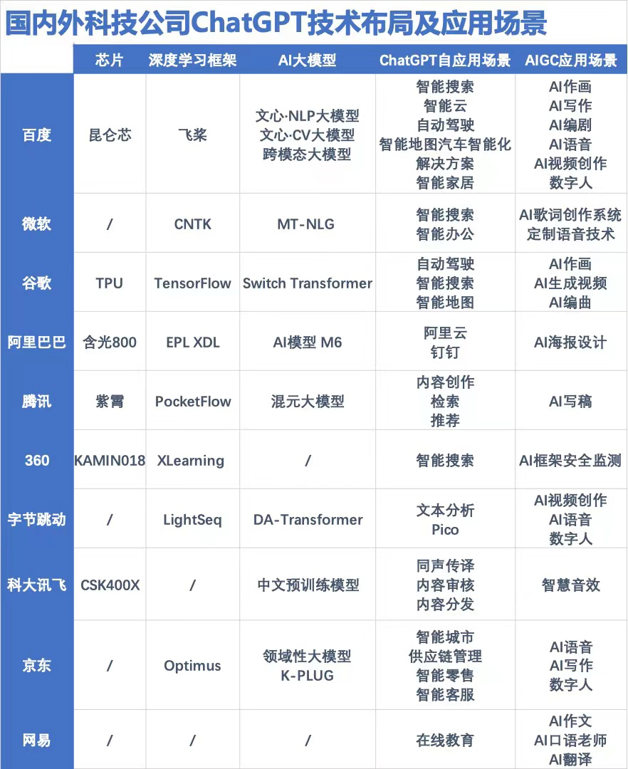 10余家大厂争做ChatGPT，谁是有实力，谁在蹭热度？