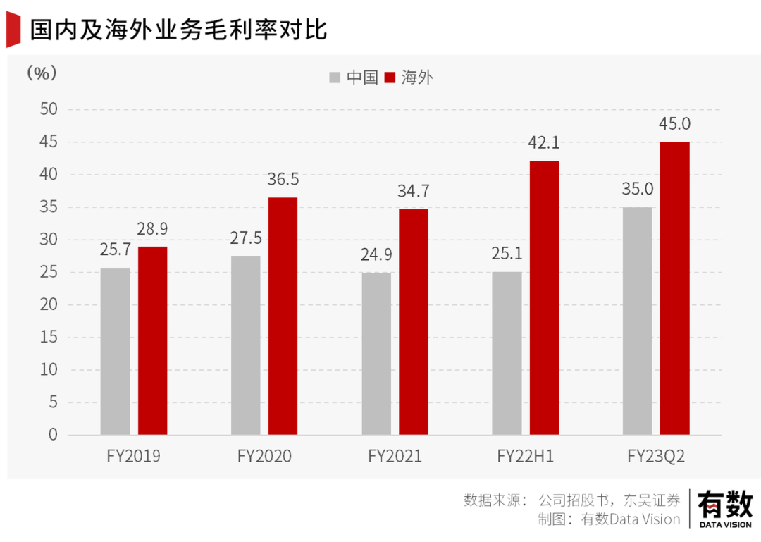 “10元店”出国价格翻8倍、3个月狂赚9.9亿，这个品牌凭什么迎来第二春？
