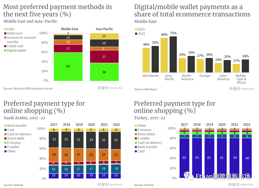 2022年中东电商市场报告