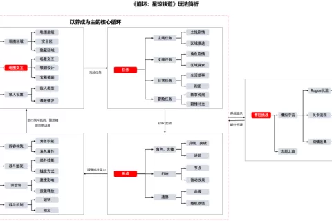 拆解崩铁：玩法创新力度底，商业化克制充个月卡包爽