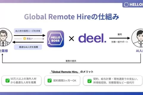 日本人工智能招聘平台HelloBoss完成A轮融资，由BAI Capital领投