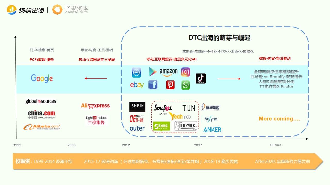 坚果资本 合伙人 孙鸿达：《品牌出海是跨境电商的诺亚方舟还是海市蜃楼？》