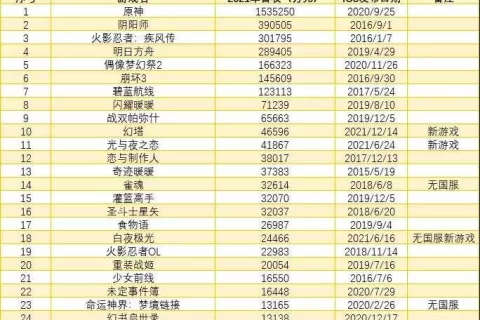 二次元手游2021年收入榜：原神一骑绝尘，幻塔半月入账近5亿