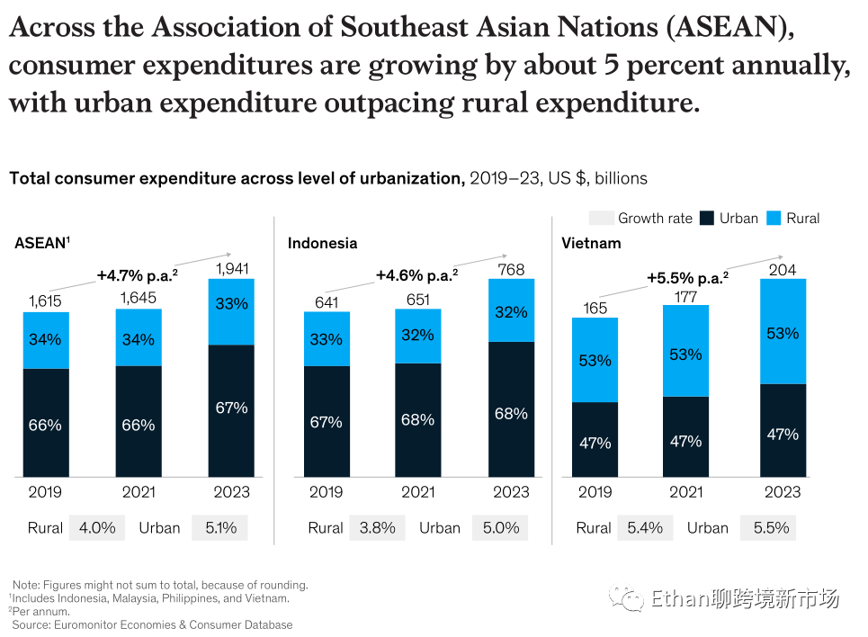 2022年东南亚食品杂货零售报告