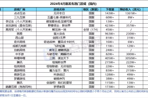 6月新游数据丨B站《三国：谋定天下》首月流水超2.21亿元，《无尽冬日》回归表现出色，《RO仙境傳說：初心之戰》问鼎海外之最