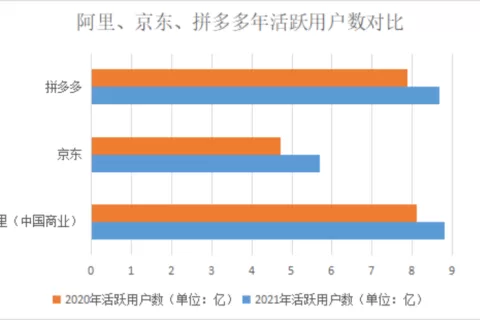 电商下半场不拼电商？