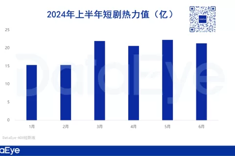 微信小程序IAA热力飙升，短剧下半场新趋势揭晓