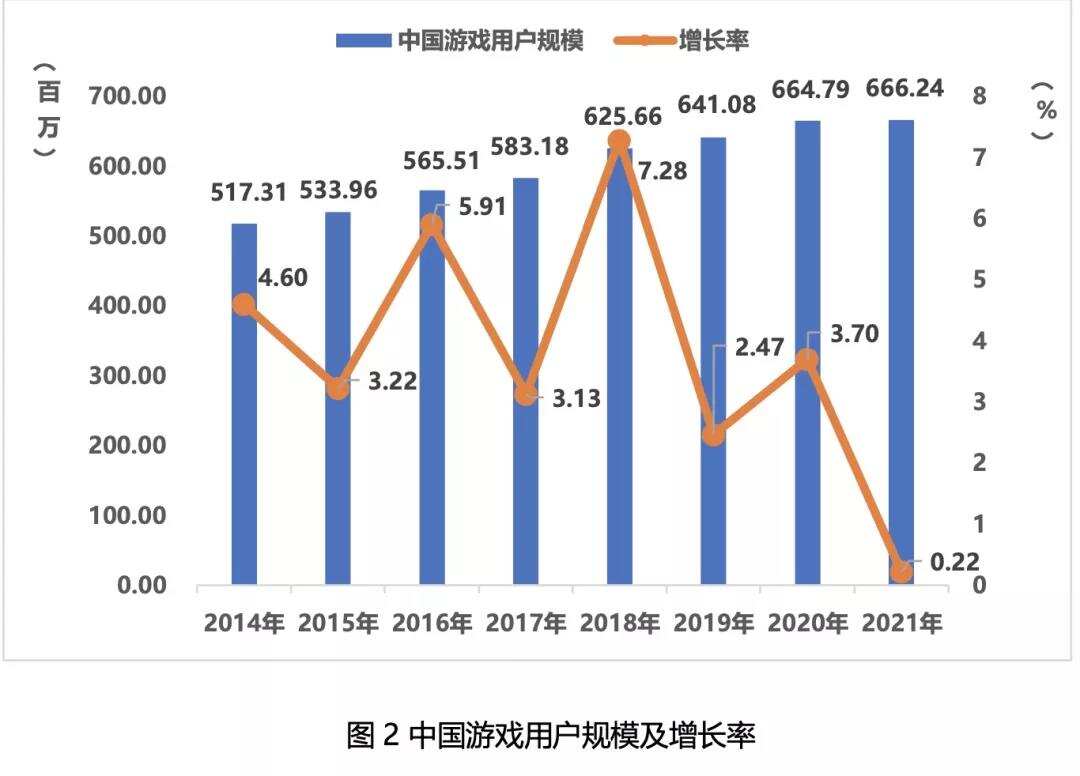用户规模增长几近停滞，2022年游戏行业增量往哪儿找？