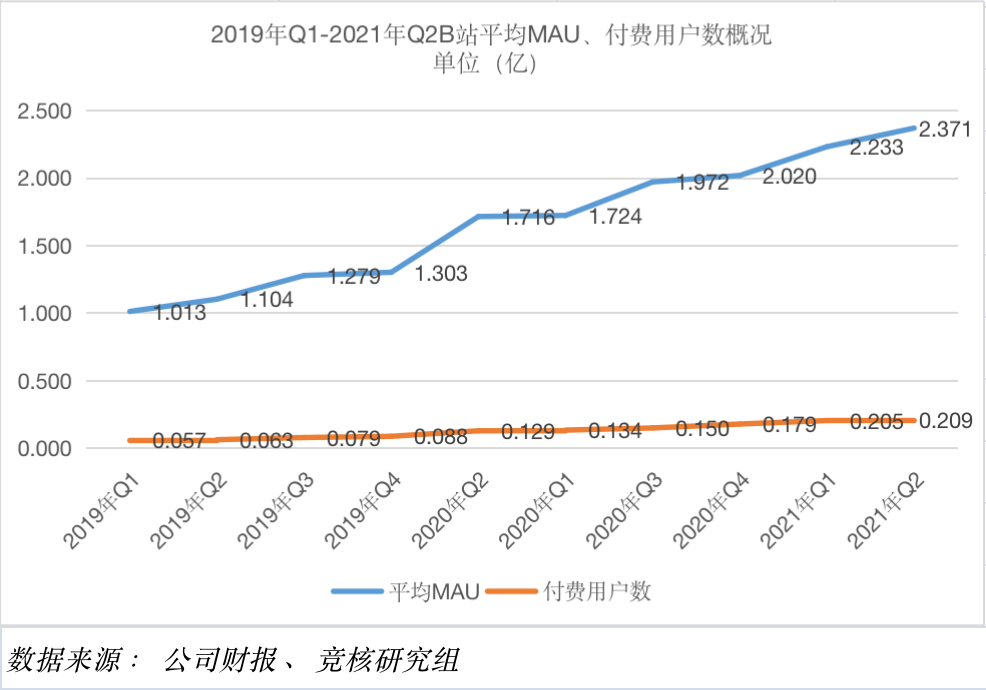 B站Q2财报点评：游戏营收占比不足3成，广告增速翻番