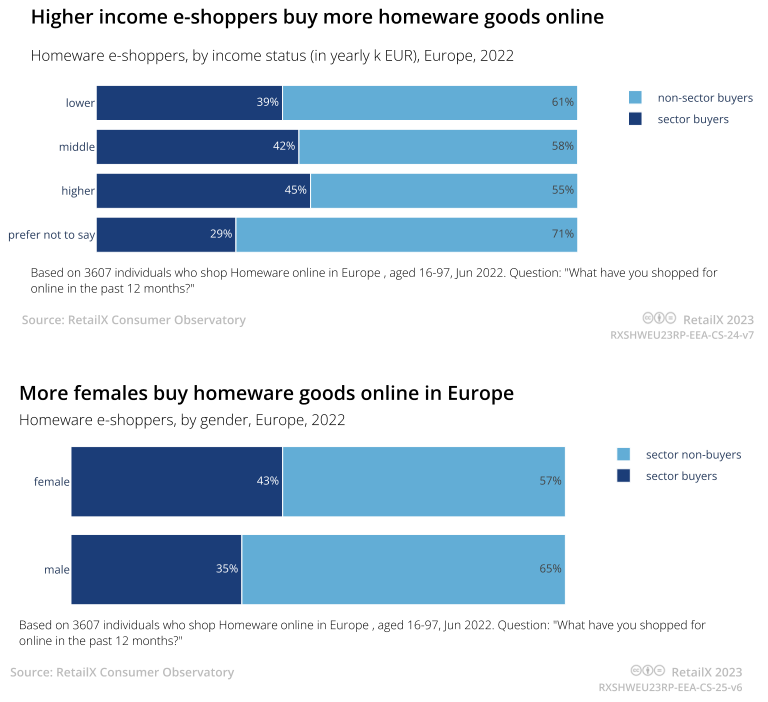 2023年欧洲家居用品电商市场趋势报告