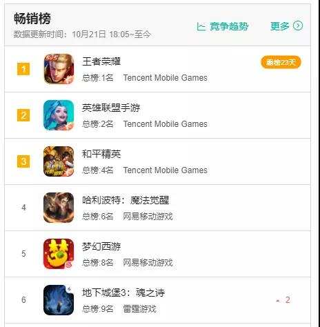 连连得手，新游畅销榜第6，雷霆游戏的财富密码是什么？