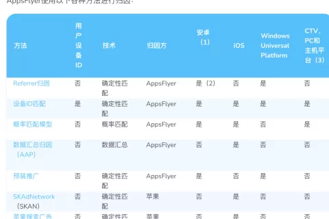 海外MMP归因基础知识 + 各家联系方式
