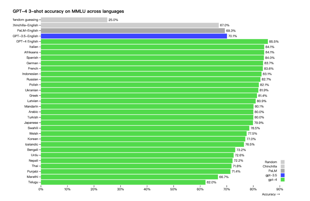 OpenAI发布GPT-4：能识图能算税，ChatGPT摆脱Chat，再次进化