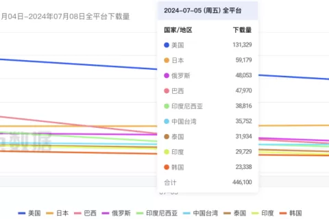 《绝区零》出海收入：前三天略超《崩铁》，约《鸣潮》2.5倍