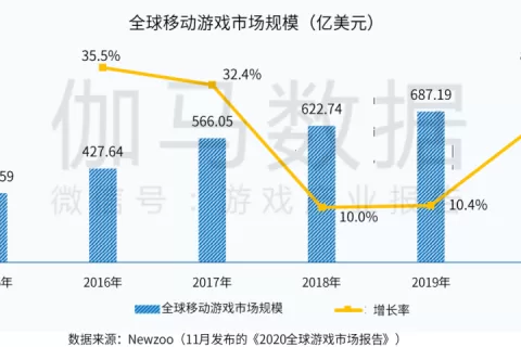 2020全球手游规模预计突破860亿美元，四大市场蕴藏哪些机会和痛点？