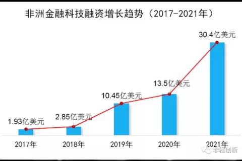 2021年，非洲金融科技市场的大爆发年