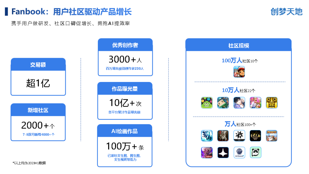 降本增效后，创梦天地上半年经调整利润涨了近5倍