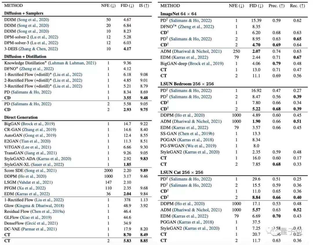 OpenAI新生成模型开源炸场！比Diffusion更快更强，清华校友宋飏一作