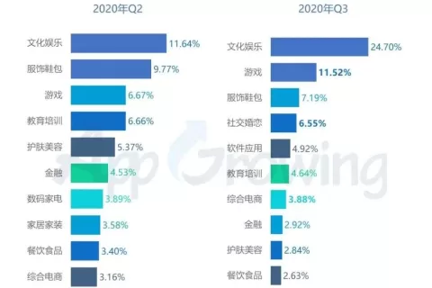 Q3买量解读：《万国觉醒》投放广告数最多，Top 10有6款重度手游