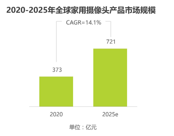 登顶全球家居安全品类下载榜 这家公司正在IPO