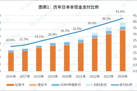 日本2024年度支付最新动态分析