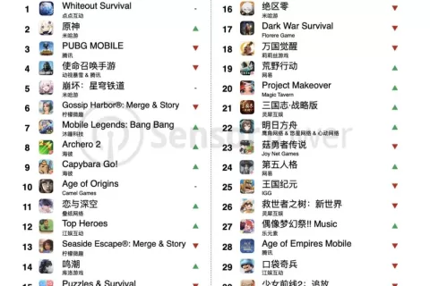 2025年1月成功出海的中国手游 - 《Whiteout Survival》收入再创新高，《原神》夺得海外收入增长冠军
