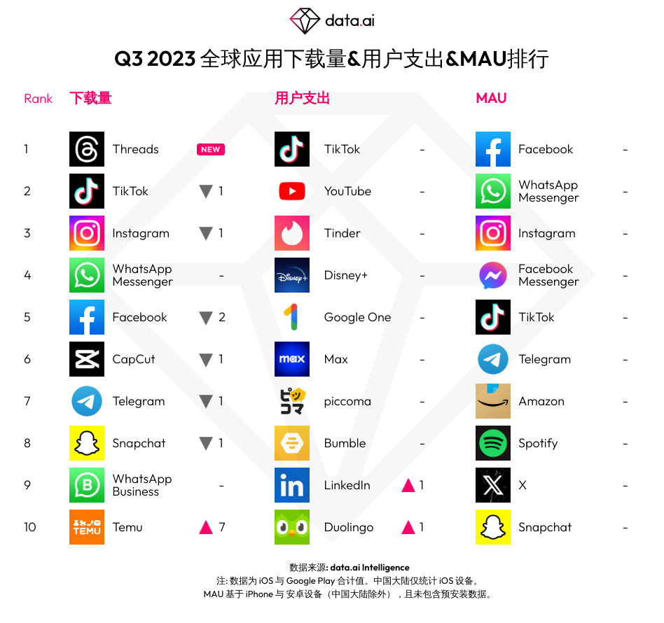 【市场洞察】移动市场 2023 年第 3 季度总结 - 全球篇