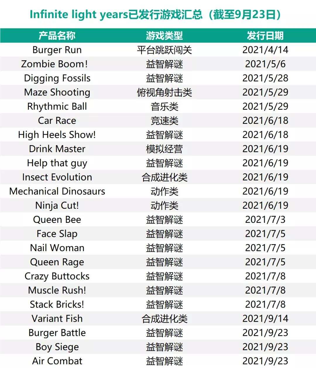 发过300多款小游戏后，这个团队转型出海，4个月就做出了爆款手游！