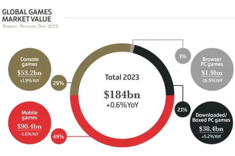 2023年全球游戏行业：腾讯网易米哈游挤进收入Top5