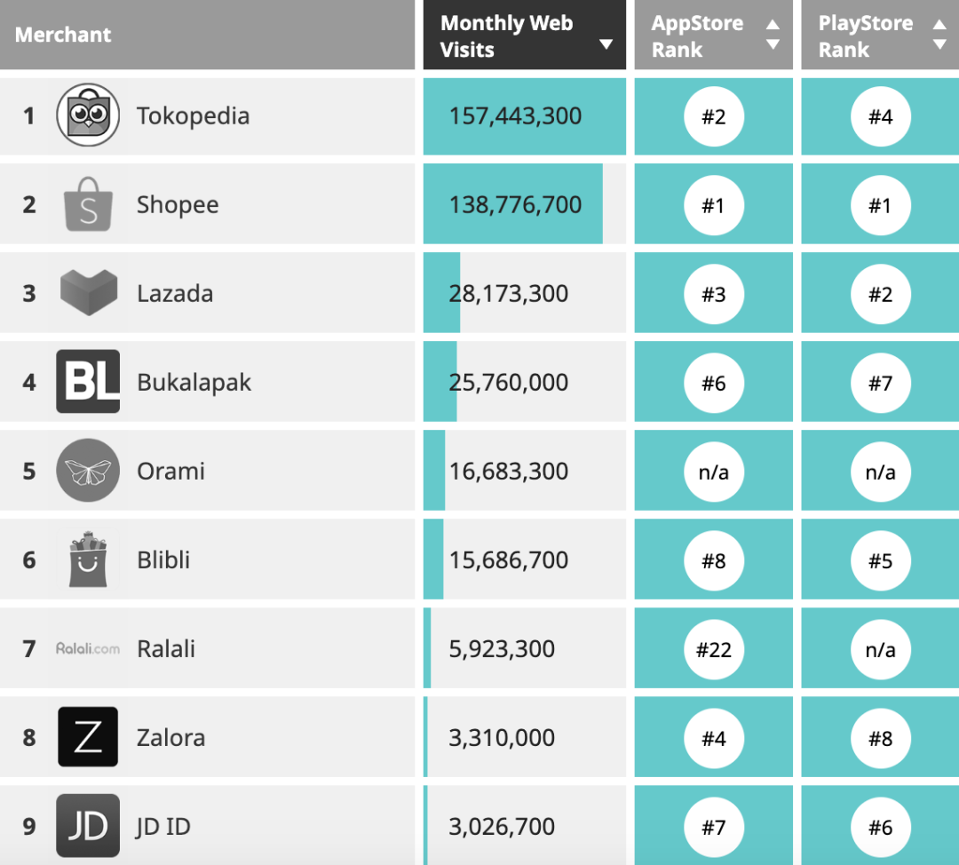 中国电商巨头出海东南亚，旗下平台排名曾居泰国第三、印尼第六，如今要黯然退场？