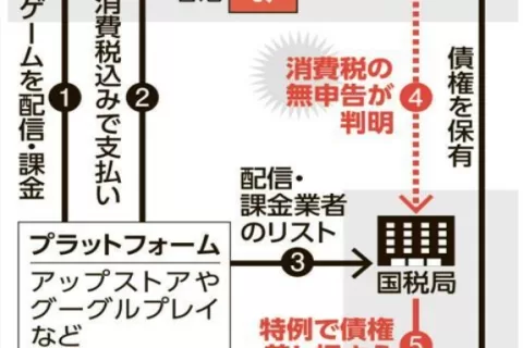 玩家氪金未缴税，《黑道风云》发行商遭东京国税局追缴18亿日元