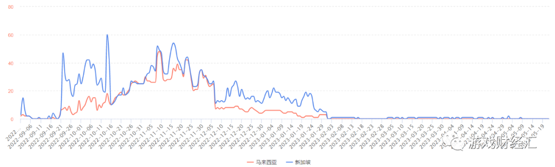 广州厂商新马泰观察：网易、三七、露珠、4399表现亮眼，这个品类出现新机会？