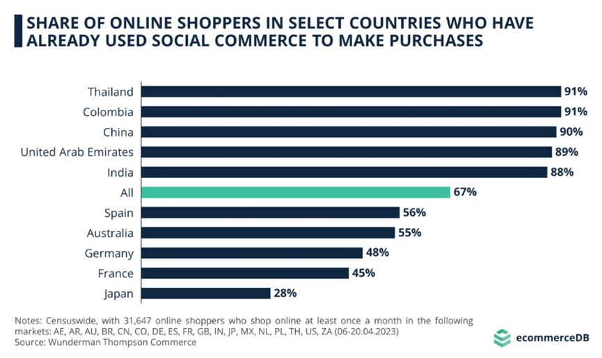 Tik Tok墨西哥首场大促来袭，社交电商狂潮席卷全球